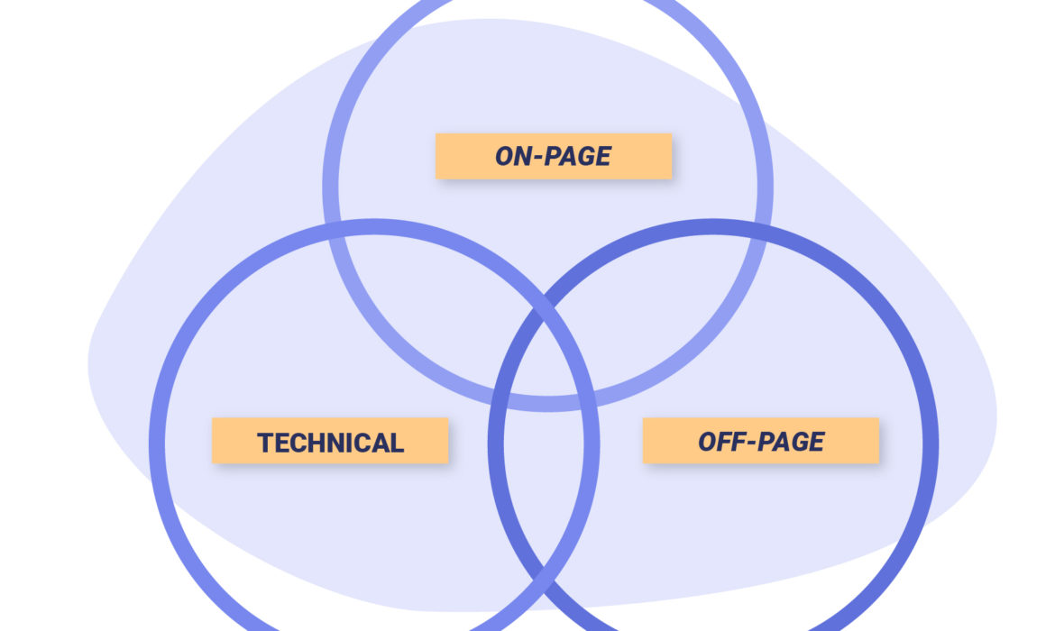 The Three Main Components of SEO (Search Engine Optimization)