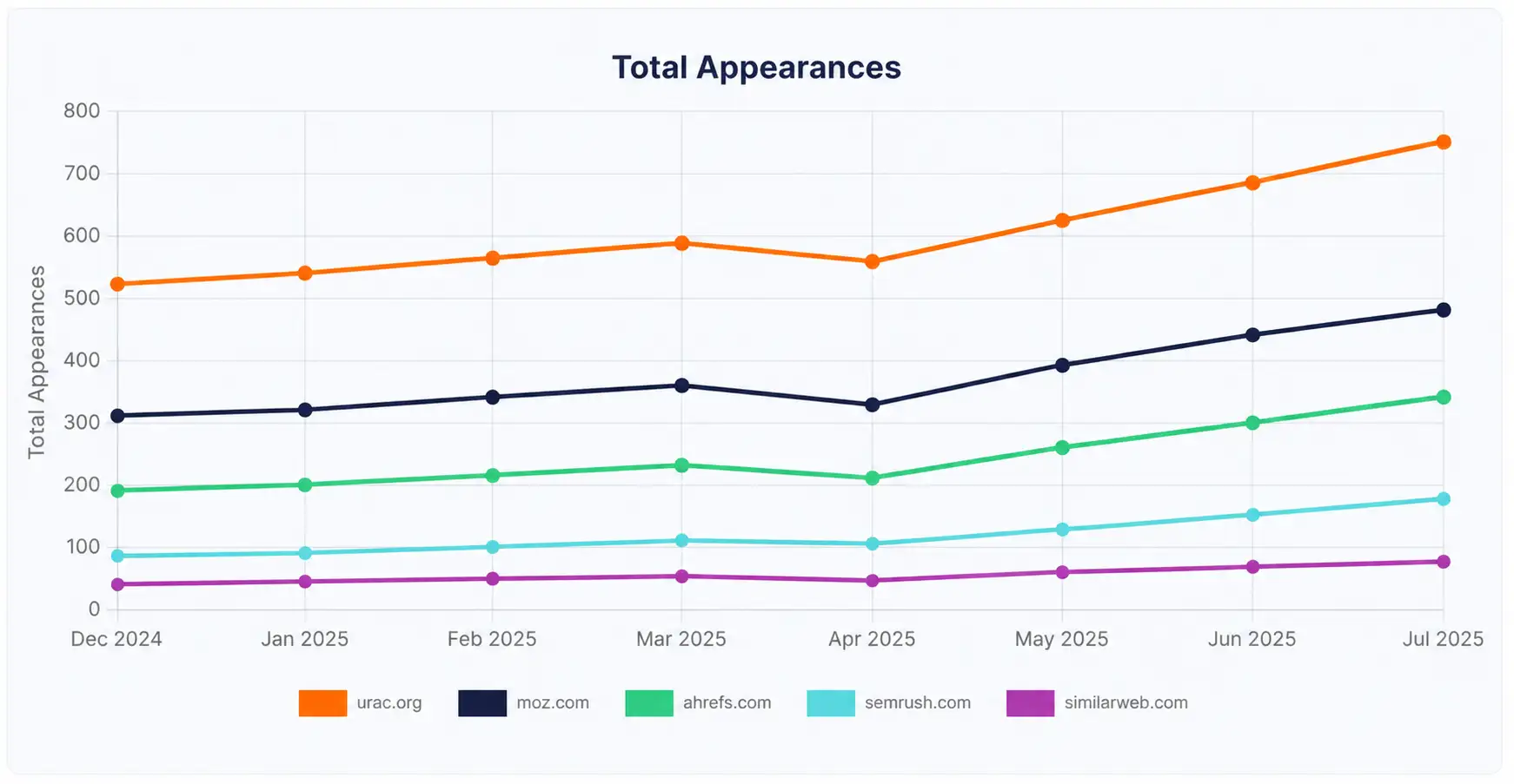 Line graph showing total search appearances and organic growth trends